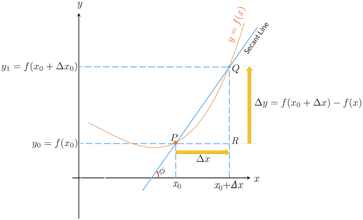 5-2-geometric-interpretation-of-the-derivative-as-a-slope-avidemia