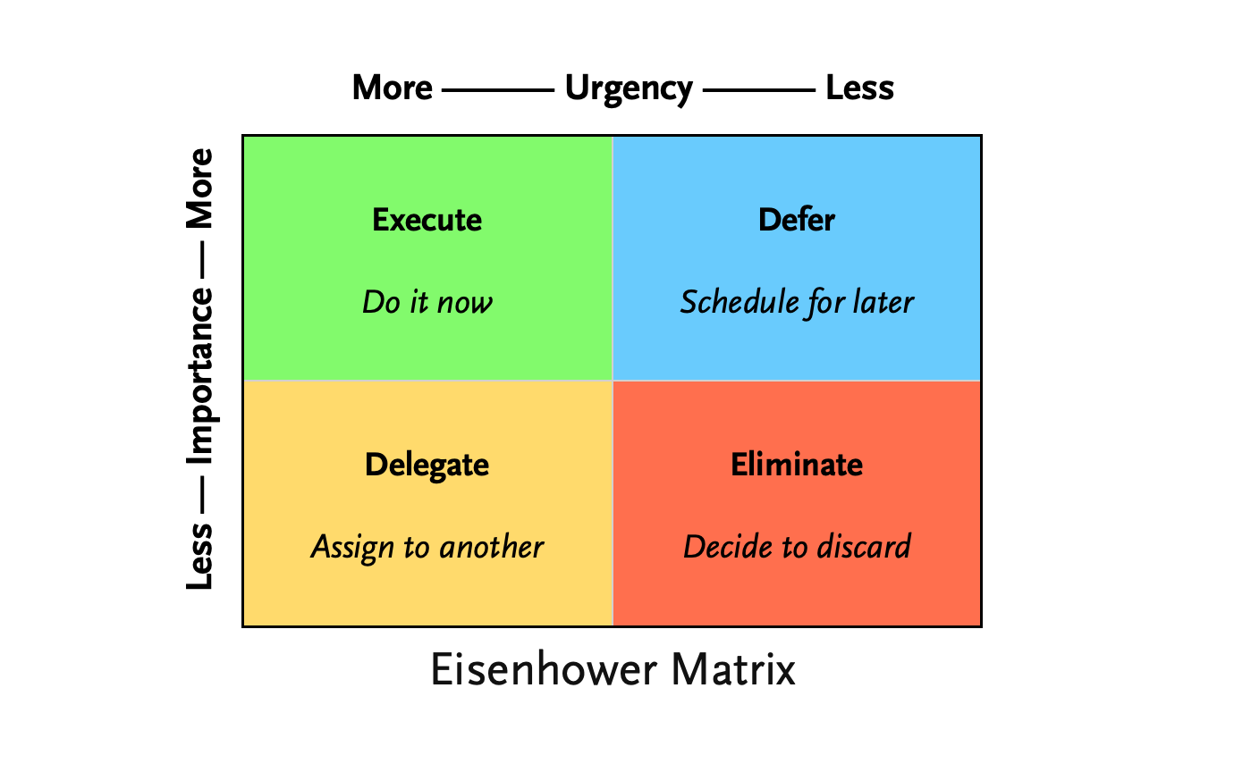 The Eisenhower Matrix can help you prioritise as you work remotely