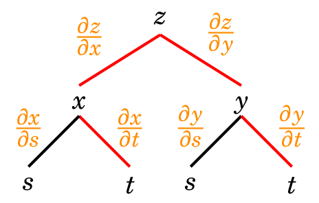 chain rule calculus multivariable